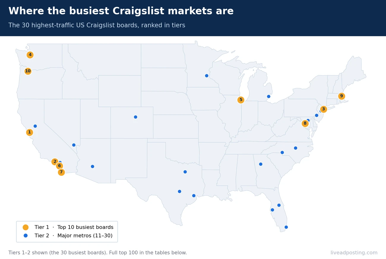 Map of the most visited Craigslist cities in the US, with the top 10 boards and major metros marked by tier