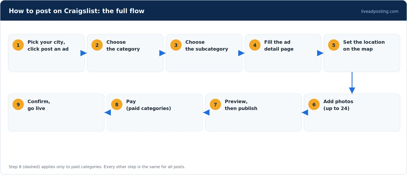 How to place an ad on Craigslist step by step, from choosing a city to publishing